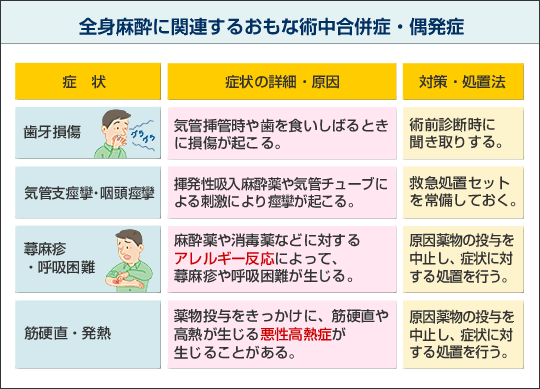 全身麻酔に関連するおもな術中合併症・偶発症