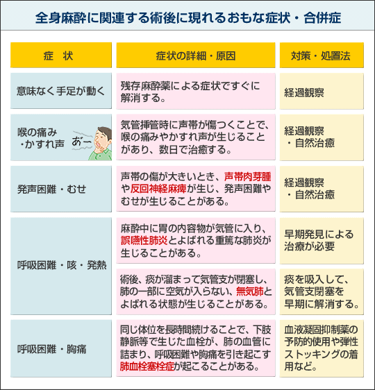 全身麻酔に関連する術後に現れるおもな症状・合併症