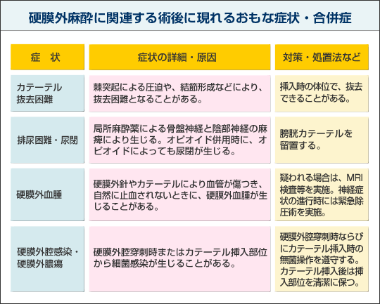 硬膜外麻酔に関連する術後に現れるおもな症状・合併症